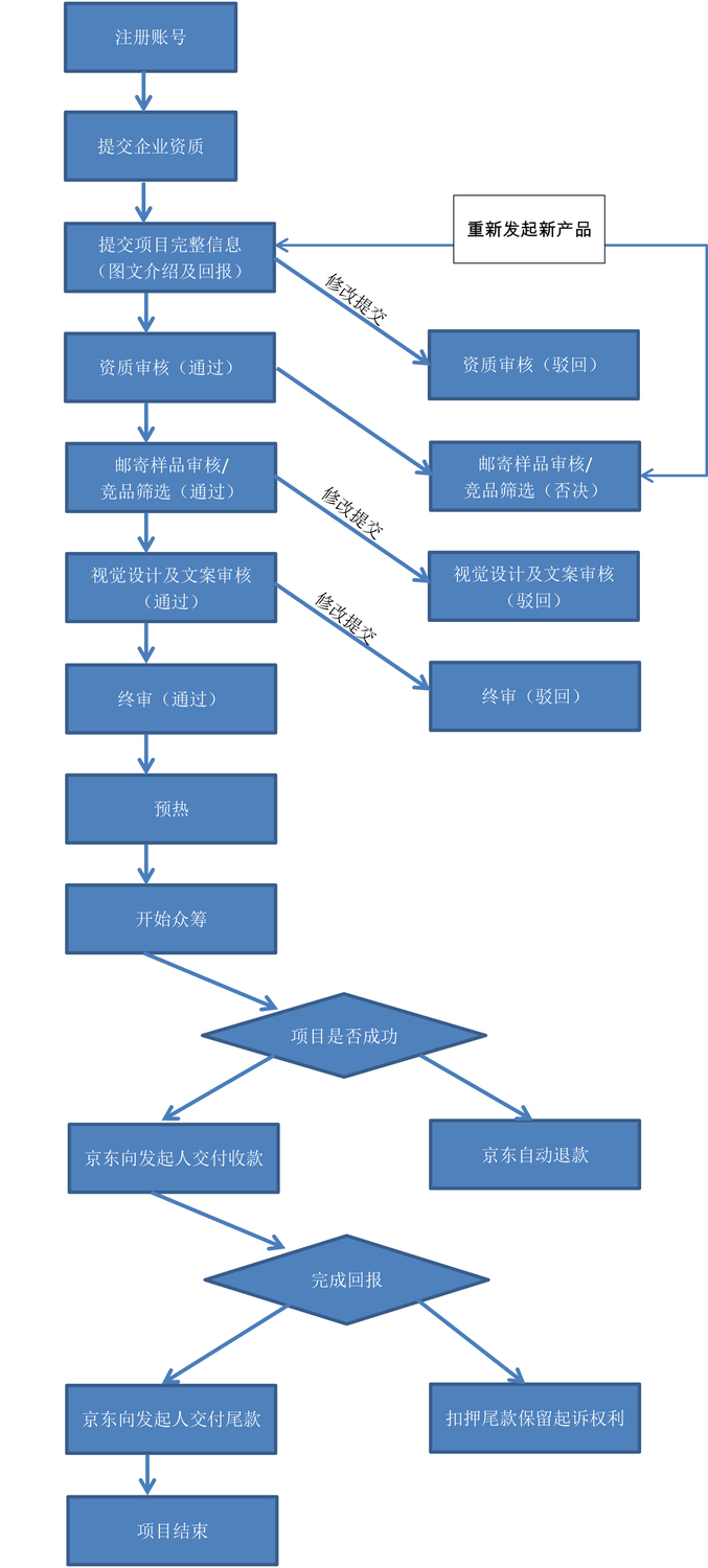 京东众筹模式流程图图片